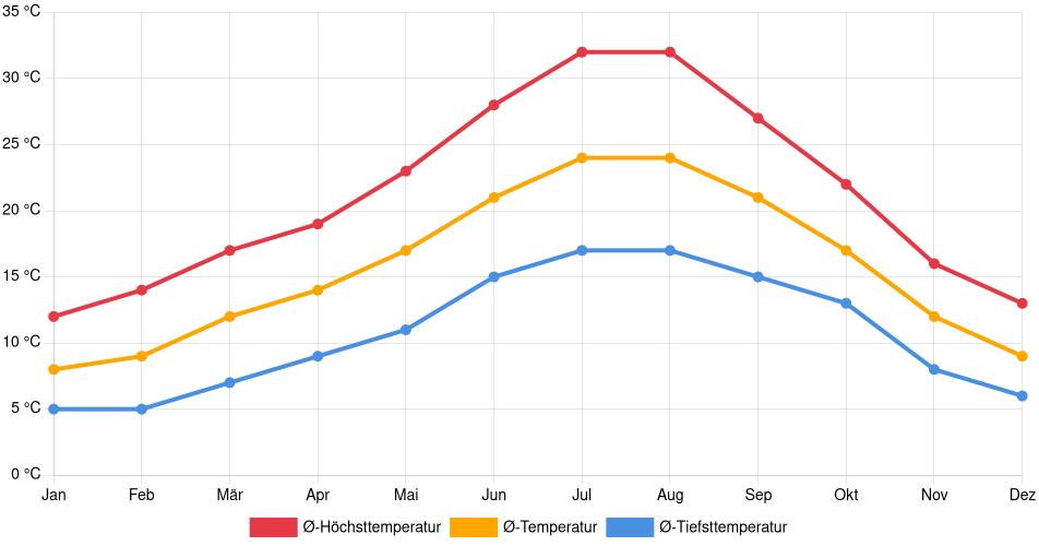 Temperaturverlauf in Estremoz: Durchschnittstemperaturen der letzten 30 Jahre (1994–2024) nach Monat – Durchschnitt, Höchst- & Tiefstwerte der letzten 30 Jahre Liniendiagramm des Temperaturverlaufs in Estremoz (Portugal) mit durchschnittlichen Temperaturen, Höchst- und Tiefstwerten pro Monat über die letzten 30 Jahre (1994–2024).