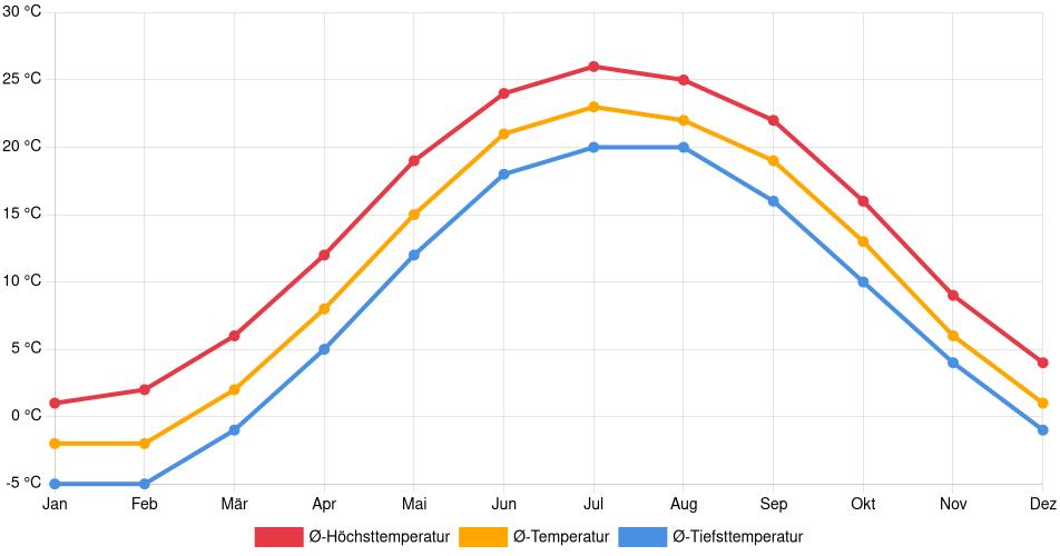 Temperaturverlauf in Euclid: Durchschnittstemperaturen der letzten 30 Jahre (1994–2024) nach Monat – Durchschnitt, Höchst- & Tiefstwerte der letzten 30 Jahre Liniendiagramm des Temperaturverlaufs in Euclid (Vereinigte Staaten) mit durchschnittlichen Temperaturen, Höchst- und Tiefstwerten pro Monat über die letzten 30 Jahre (1994–2024).