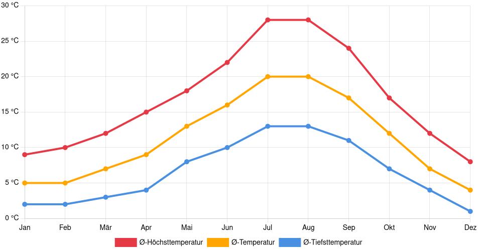 Temperaturverlauf in Eugene: Durchschnittstemperaturen der letzten 30 Jahre (1994–2024) nach Monat – Durchschnitt, Höchst- & Tiefstwerte der letzten 30 Jahre Liniendiagramm des Temperaturverlaufs in Eugene (Vereinigte Staaten) mit durchschnittlichen Temperaturen, Höchst- und Tiefstwerten pro Monat über die letzten 30 Jahre (1994–2024).