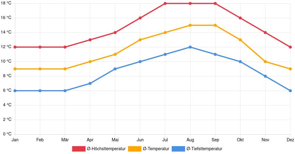 Liniendiagramm des Temperaturverlaufs in Eureka (Vereinigte Staaten) mit durchschnittlichen Temperaturen, Höchst- und Tiefstwerten pro Monat über die letzten 30 Jahre (1994–2024).
