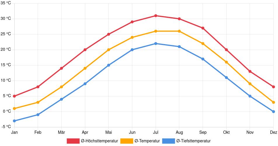 Temperaturverlauf in Evansville: Durchschnittstemperaturen der letzten 30 Jahre (1994–2024) nach Monat – Durchschnitt, Höchst- & Tiefstwerte der letzten 30 Jahre Liniendiagramm des Temperaturverlaufs in Evansville (Vereinigte Staaten) mit durchschnittlichen Temperaturen, Höchst- und Tiefstwerten pro Monat über die letzten 30 Jahre (1994–2024).