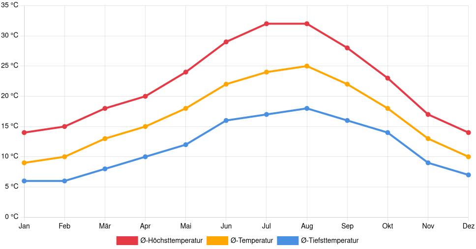 Liniendiagramm des Temperaturverlaufs in Évora (Portugal) mit durchschnittlichen Temperaturen, Höchst- und Tiefstwerten pro Monat über die letzten 30 Jahre (1994–2024).