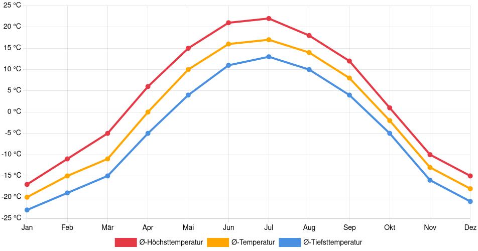 Temperaturverlauf in Fairbanks: Durchschnittstemperaturen der letzten 30 Jahre (1994–2024) nach Monat – Durchschnitt, Höchst- & Tiefstwerte der letzten 30 Jahre Liniendiagramm des Temperaturverlaufs in Fairbanks (Vereinigte Staaten) mit durchschnittlichen Temperaturen, Höchst- und Tiefstwerten pro Monat über die letzten 30 Jahre (1994–2024).