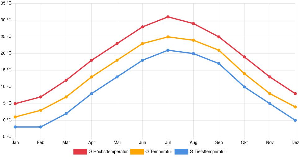 Liniendiagramm des Temperaturverlaufs in Fairfax (Vereinigte Staaten) mit durchschnittlichen Temperaturen, Höchst- und Tiefstwerten pro Monat über die letzten 30 Jahre (1994–2024).