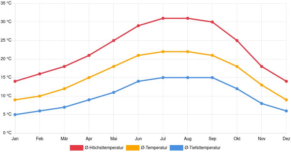 Temperaturverlauf in Fairfield: Durchschnittstemperaturen der letzten 30 Jahre (1994–2024) nach Monat – Durchschnitt, Höchst- & Tiefstwerte der letzten 30 Jahre Liniendiagramm des Temperaturverlaufs in Fairfield (Vereinigte Staaten) mit durchschnittlichen Temperaturen, Höchst- und Tiefstwerten pro Monat über die letzten 30 Jahre (1994–2024).