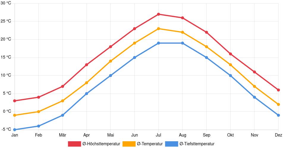 Temperaturverlauf in Fall River: Durchschnittstemperaturen der letzten 30 Jahre (1994–2024) nach Monat – Durchschnitt, Höchst- & Tiefstwerte der letzten 30 Jahre Liniendiagramm des Temperaturverlaufs in Fall River (Vereinigte Staaten) mit durchschnittlichen Temperaturen, Höchst- und Tiefstwerten pro Monat über die letzten 30 Jahre (1994–2024).