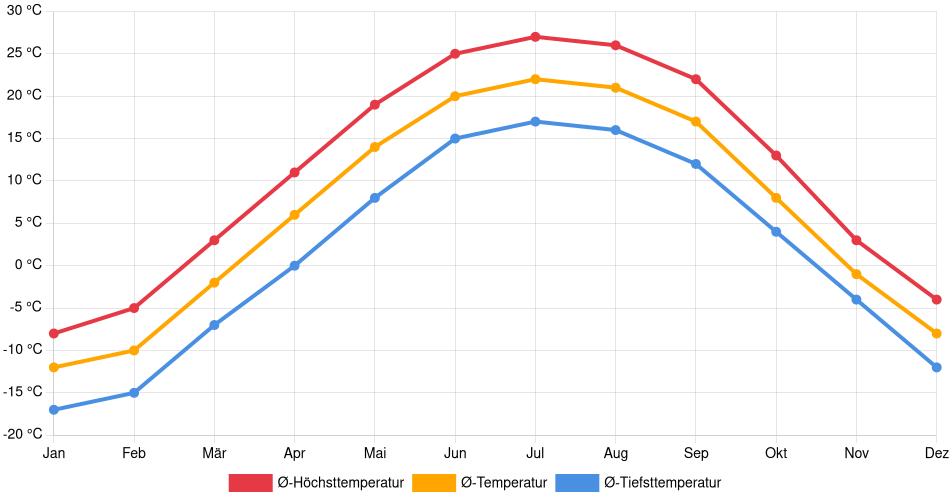 Temperaturverlauf in Fargo: Durchschnittstemperaturen der letzten 30 Jahre (1994–2024) nach Monat – Durchschnitt, Höchst- & Tiefstwerte der letzten 30 Jahre Liniendiagramm des Temperaturverlaufs in Fargo (Vereinigte Staaten) mit durchschnittlichen Temperaturen, Höchst- und Tiefstwerten pro Monat über die letzten 30 Jahre (1994–2024).