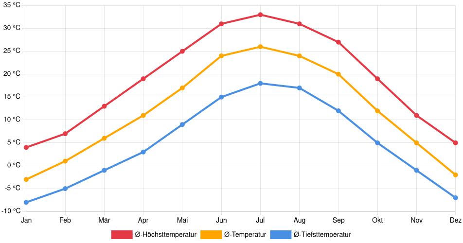 Temperaturverlauf in Farmington: Durchschnittstemperaturen der letzten 30 Jahre (1994–2024) nach Monat – Durchschnitt, Höchst- & Tiefstwerte der letzten 30 Jahre Liniendiagramm des Temperaturverlaufs in Farmington (Vereinigte Staaten) mit durchschnittlichen Temperaturen, Höchst- und Tiefstwerten pro Monat über die letzten 30 Jahre (1994–2024).