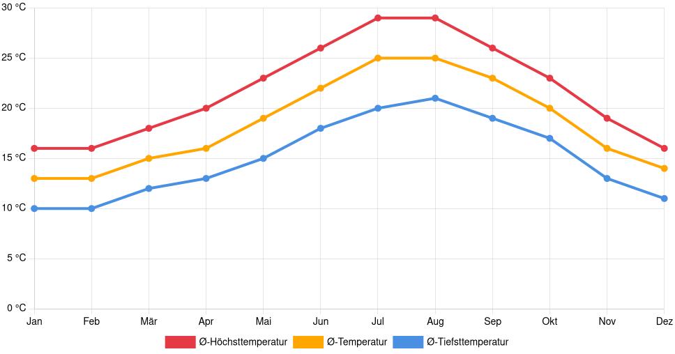 Liniendiagramm des Temperaturverlaufs in Faro (Portugal) mit durchschnittlichen Temperaturen, Höchst- und Tiefstwerten pro Monat über die letzten 30 Jahre (1994–2024).