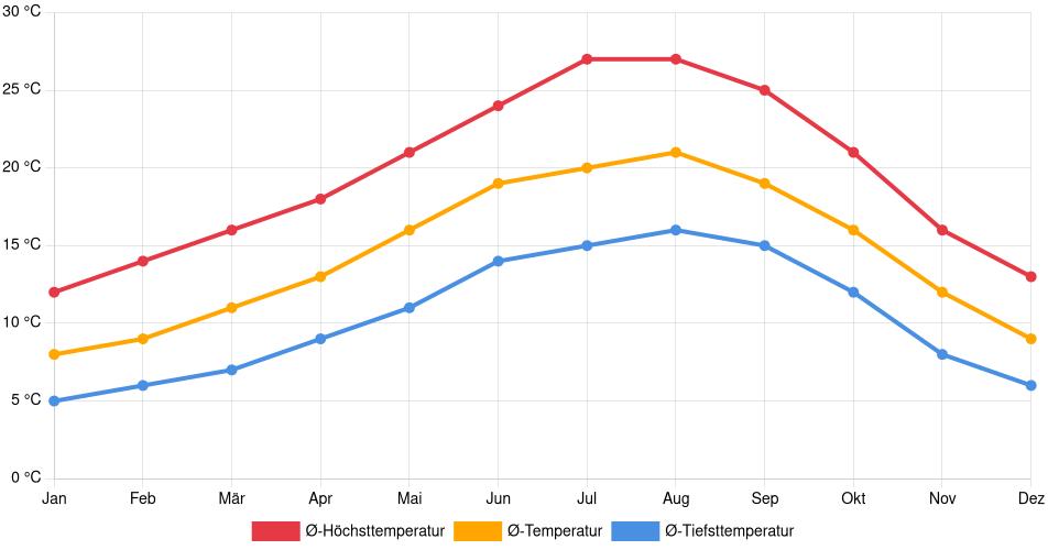Temperaturverlauf in Fátima: Durchschnittstemperaturen der letzten 30 Jahre (1994–2024) nach Monat – Durchschnitt, Höchst- & Tiefstwerte der letzten 30 Jahre Liniendiagramm des Temperaturverlaufs in Fátima (Portugal) mit durchschnittlichen Temperaturen, Höchst- und Tiefstwerten pro Monat über die letzten 30 Jahre (1994–2024).