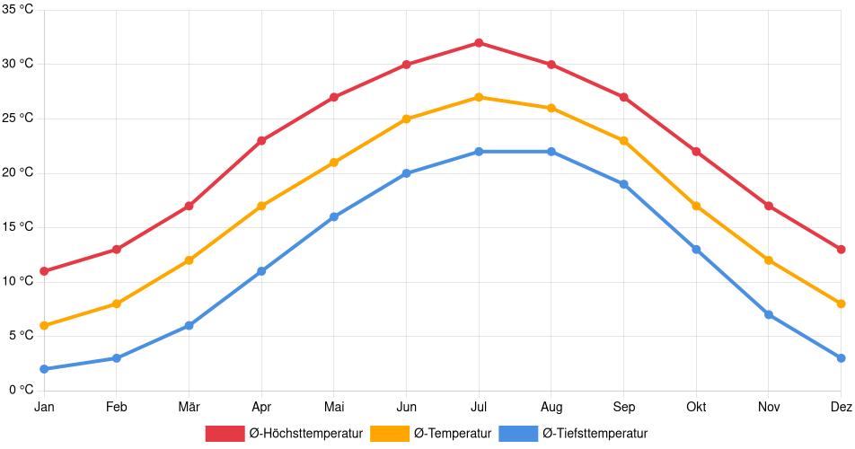 Temperaturverlauf in Fayetteville (North Carolina): Durchschnittstemperaturen der letzten 30 Jahre (1994–2024) nach Monat – Durchschnitt, Höchst- & Tiefstwerte der letzten 30 Jahre Liniendiagramm des Temperaturverlaufs in Fayetteville (North Carolina) (Vereinigte Staaten) mit durchschnittlichen Temperaturen, Höchst- und Tiefstwerten pro Monat über die letzten 30 Jahre (1994–2024).
