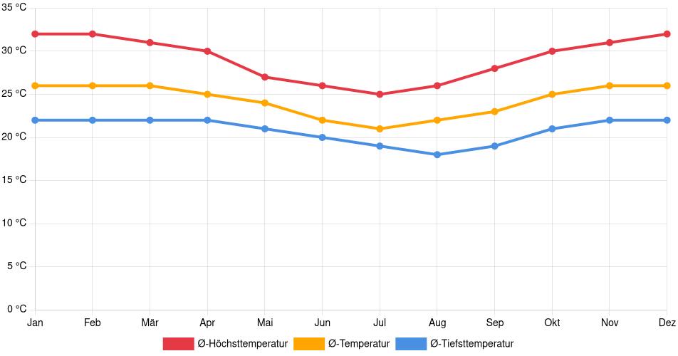 Temperaturverlauf in Feira de Santana: Durchschnittstemperaturen der letzten 30 Jahre (1994–2024) nach Monat – Durchschnitt, Höchst- & Tiefstwerte der letzten 30 Jahre Liniendiagramm des Temperaturverlaufs in Feira de Santana (Brasilien) mit durchschnittlichen Temperaturen, Höchst- und Tiefstwerten pro Monat über die letzten 30 Jahre (1994–2024).