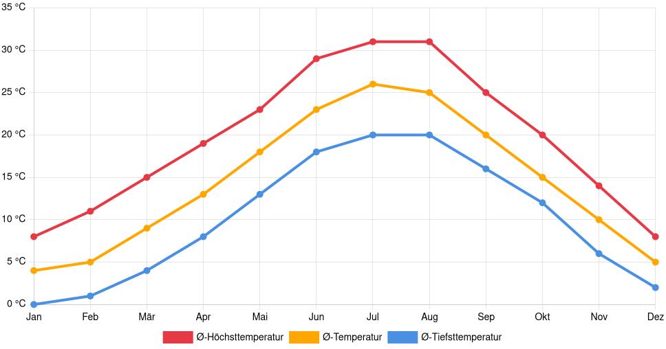 Liniendiagramm des Temperaturverlaufs in Ferrara (Italien) mit durchschnittlichen Temperaturen, Höchst- und Tiefstwerten pro Monat über die letzten 30 Jahre (1994–2024).