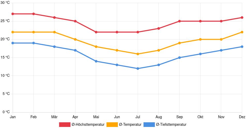 Temperaturverlauf in Ferraz de Vasconcelos: Durchschnittstemperaturen der letzten 30 Jahre (1994–2024) nach Monat – Durchschnitt, Höchst- & Tiefstwerte der letzten 30 Jahre Liniendiagramm des Temperaturverlaufs in Ferraz de Vasconcelos (Brasilien) mit durchschnittlichen Temperaturen, Höchst- und Tiefstwerten pro Monat über die letzten 30 Jahre (1994–2024).