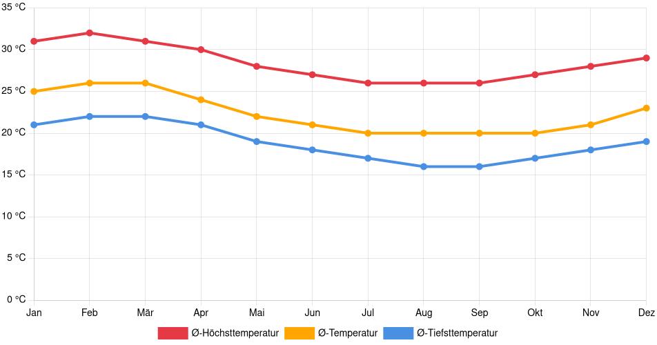 Temperaturverlauf in Ferreñafe: Durchschnittstemperaturen der letzten 30 Jahre (1994–2024) nach Monat – Durchschnitt, Höchst- & Tiefstwerte der letzten 30 Jahre Liniendiagramm des Temperaturverlaufs in Ferreñafe (Peru) mit durchschnittlichen Temperaturen, Höchst- und Tiefstwerten pro Monat über die letzten 30 Jahre (1994–2024).