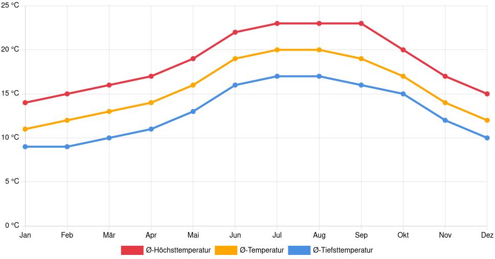 Liniendiagramm des Temperaturverlaufs in Figueira da Foz (Portugal) mit durchschnittlichen Temperaturen, Höchst- und Tiefstwerten pro Monat über die letzten 30 Jahre (1994–2024).