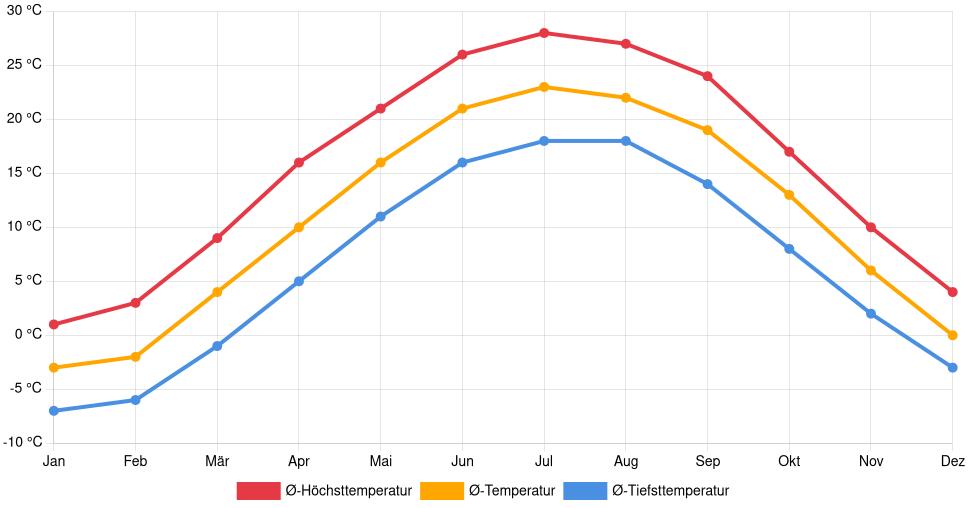 Temperaturverlauf in Findlay: Durchschnittstemperaturen der letzten 30 Jahre (1994–2024) nach Monat – Durchschnitt, Höchst- & Tiefstwerte der letzten 30 Jahre Liniendiagramm des Temperaturverlaufs in Findlay (Vereinigte Staaten) mit durchschnittlichen Temperaturen, Höchst- und Tiefstwerten pro Monat über die letzten 30 Jahre (1994–2024).