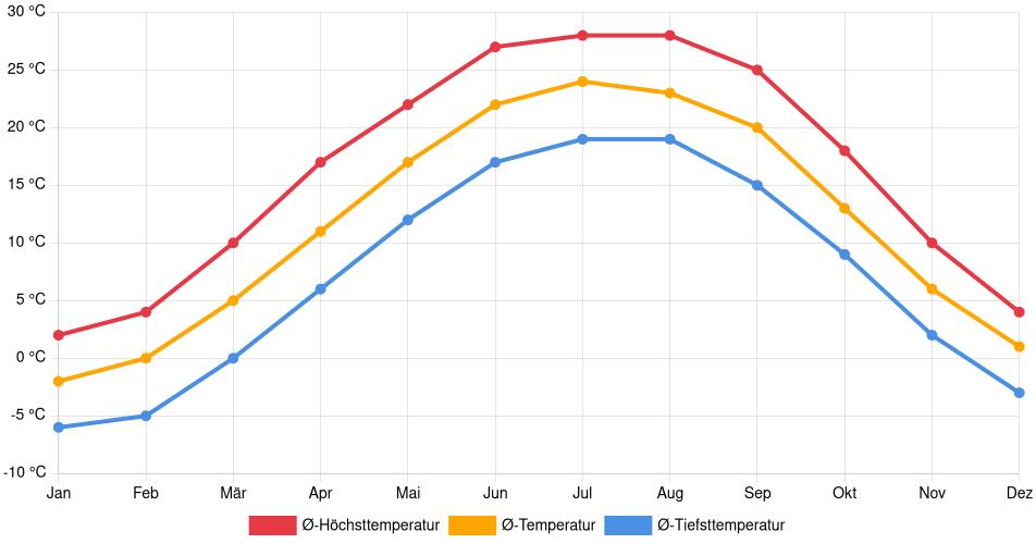 Temperaturverlauf in Fishers: Durchschnittstemperaturen der letzten 30 Jahre (1994–2024) nach Monat – Durchschnitt, Höchst- & Tiefstwerte der letzten 30 Jahre Liniendiagramm des Temperaturverlaufs in Fishers (Vereinigte Staaten) mit durchschnittlichen Temperaturen, Höchst- und Tiefstwerten pro Monat über die letzten 30 Jahre (1994–2024).