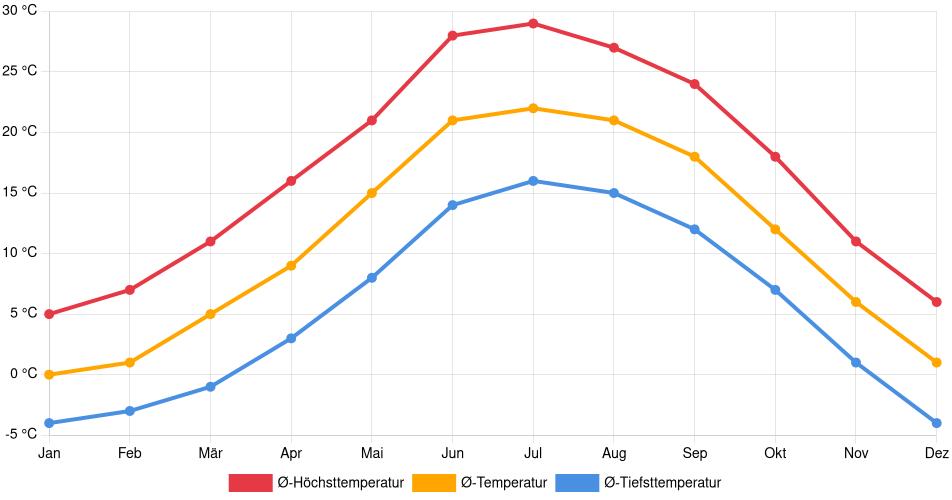 Temperaturverlauf in Flagstaff: Durchschnittstemperaturen der letzten 30 Jahre (1994–2024) nach Monat – Durchschnitt, Höchst- & Tiefstwerte der letzten 30 Jahre Liniendiagramm des Temperaturverlaufs in Flagstaff (Vereinigte Staaten) mit durchschnittlichen Temperaturen, Höchst- und Tiefstwerten pro Monat über die letzten 30 Jahre (1994–2024).