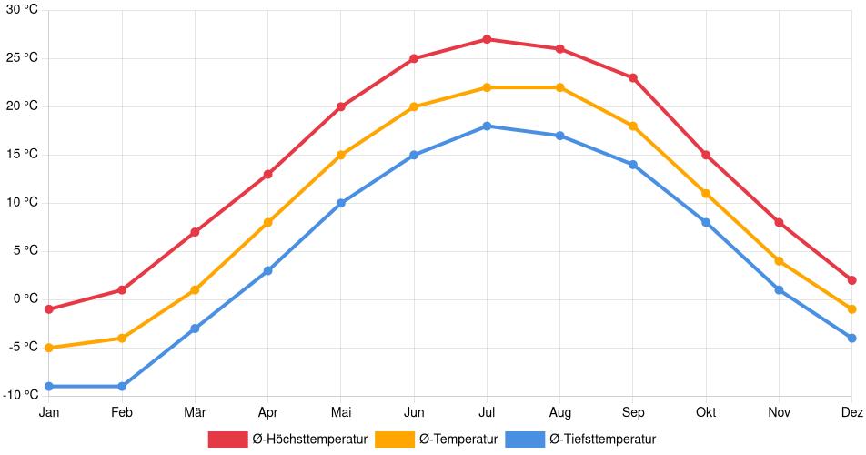 Temperaturverlauf in Flint: Durchschnittstemperaturen der letzten 30 Jahre (1994–2024) nach Monat – Durchschnitt, Höchst- & Tiefstwerte der letzten 30 Jahre Liniendiagramm des Temperaturverlaufs in Flint (Vereinigte Staaten) mit durchschnittlichen Temperaturen, Höchst- und Tiefstwerten pro Monat über die letzten 30 Jahre (1994–2024).