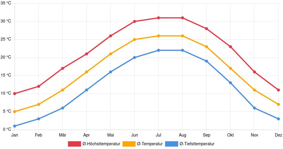 Temperaturverlauf in Florence (Alabama): Durchschnittstemperaturen der letzten 30 Jahre (1994–2024) nach Monat – Durchschnitt, Höchst- & Tiefstwerte der letzten 30 Jahre Liniendiagramm des Temperaturverlaufs in Florence (Alabama) (Vereinigte Staaten) mit durchschnittlichen Temperaturen, Höchst- und Tiefstwerten pro Monat über die letzten 30 Jahre (1994–2024).