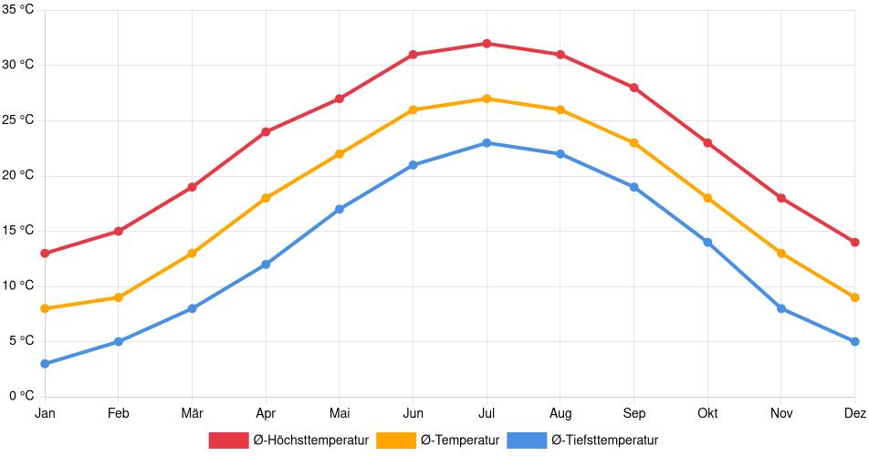 Temperaturverlauf in Florence (South Carolina): Durchschnittstemperaturen der letzten 30 Jahre (1994–2024) nach Monat – Durchschnitt, Höchst- & Tiefstwerte der letzten 30 Jahre Liniendiagramm des Temperaturverlaufs in Florence (South Carolina) (Vereinigte Staaten) mit durchschnittlichen Temperaturen, Höchst- und Tiefstwerten pro Monat über die letzten 30 Jahre (1994–2024).
