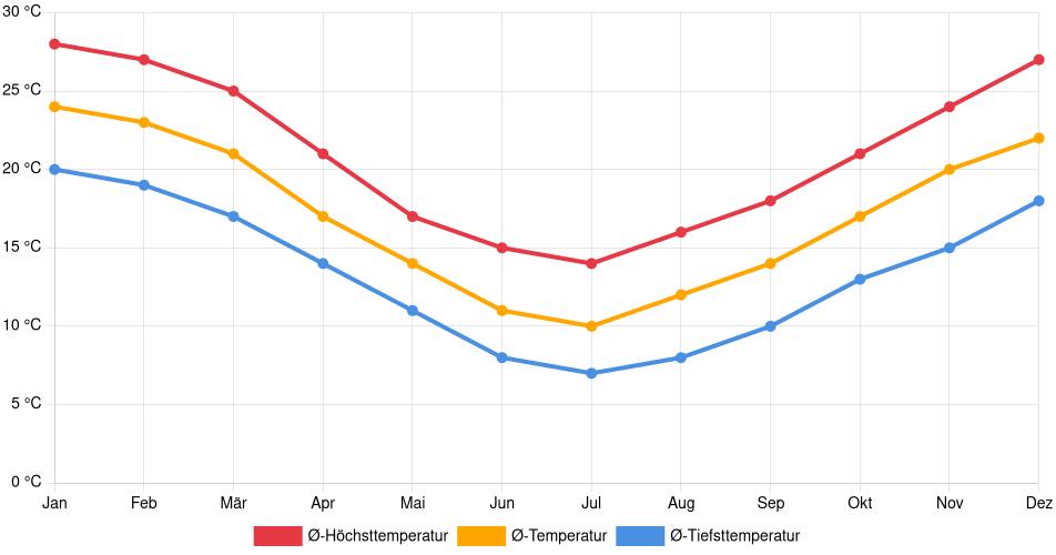 Temperaturverlauf in Florencio Varela: Durchschnittstemperaturen der letzten 30 Jahre (1994–2024) nach Monat – Durchschnitt, Höchst- & Tiefstwerte der letzten 30 Jahre Liniendiagramm des Temperaturverlaufs in Florencio Varela (Argentinien) mit durchschnittlichen Temperaturen, Höchst- und Tiefstwerten pro Monat über die letzten 30 Jahre (1994–2024).