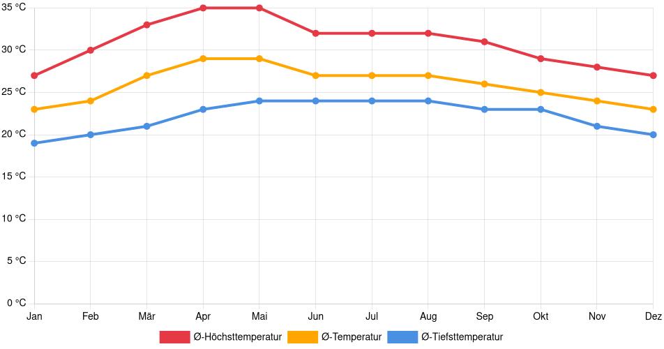 Temperaturverlauf in Flores: Durchschnittstemperaturen der letzten 30 Jahre (1994–2024) nach Monat – Durchschnitt, Höchst- & Tiefstwerte der letzten 30 Jahre Liniendiagramm des Temperaturverlaufs in Flores (Guatemala) mit durchschnittlichen Temperaturen, Höchst- und Tiefstwerten pro Monat über die letzten 30 Jahre (1994–2024).