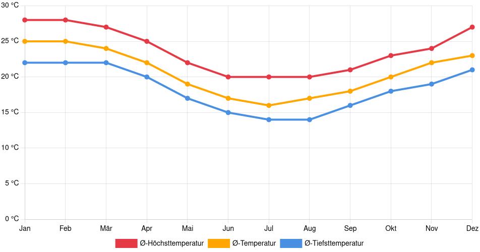 Temperaturverlauf in Florianópolis: Durchschnittstemperaturen der letzten 30 Jahre (1994–2024) nach Monat – Durchschnitt, Höchst- & Tiefstwerte der letzten 30 Jahre Liniendiagramm des Temperaturverlaufs in Florianópolis (Brasilien) mit durchschnittlichen Temperaturen, Höchst- und Tiefstwerten pro Monat über die letzten 30 Jahre (1994–2024).