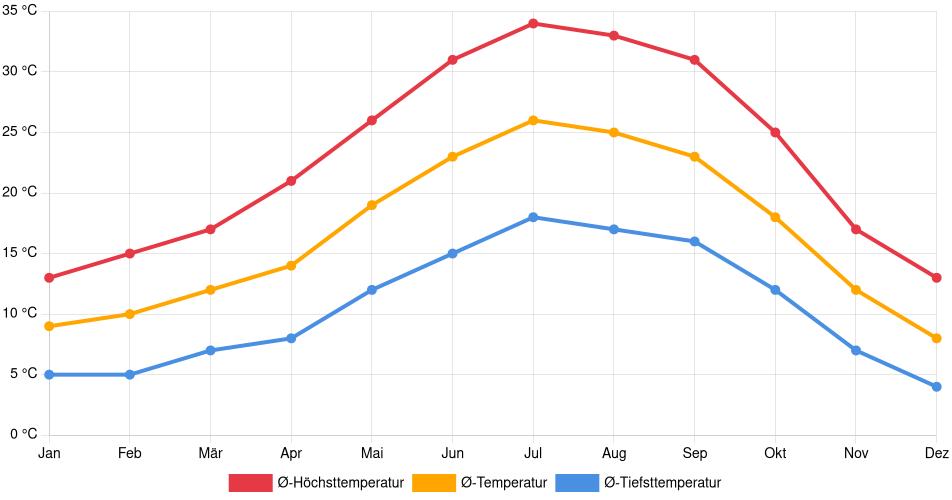 Temperaturverlauf in Folsom: Durchschnittstemperaturen der letzten 30 Jahre (1994–2024) nach Monat – Durchschnitt, Höchst- & Tiefstwerte der letzten 30 Jahre Liniendiagramm des Temperaturverlaufs in Folsom (Vereinigte Staaten) mit durchschnittlichen Temperaturen, Höchst- und Tiefstwerten pro Monat über die letzten 30 Jahre (1994–2024).
