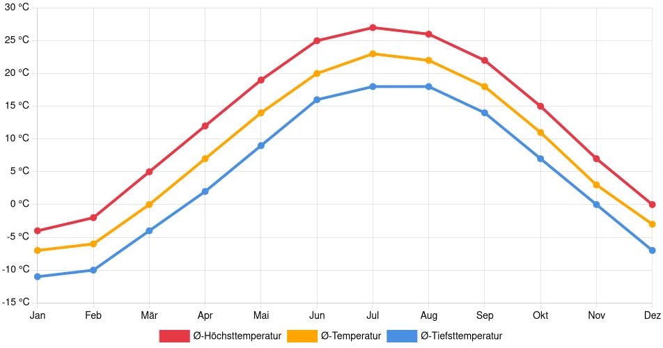 Temperaturverlauf in Fond du Lac: Durchschnittstemperaturen der letzten 30 Jahre (1994–2024) nach Monat – Durchschnitt, Höchst- & Tiefstwerte der letzten 30 Jahre Liniendiagramm des Temperaturverlaufs in Fond du Lac (Vereinigte Staaten) mit durchschnittlichen Temperaturen, Höchst- und Tiefstwerten pro Monat über die letzten 30 Jahre (1994–2024).