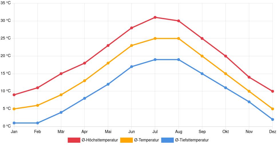 Liniendiagramm des Temperaturverlaufs in Forlì (Italien) mit durchschnittlichen Temperaturen, Höchst- und Tiefstwerten pro Monat über die letzten 30 Jahre (1994–2024).
