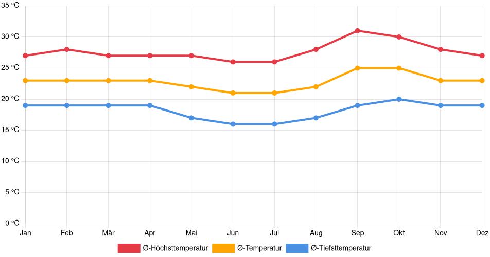Temperaturverlauf in Formosa: Durchschnittstemperaturen der letzten 30 Jahre (1994–2024) nach Monat – Durchschnitt, Höchst- & Tiefstwerte der letzten 30 Jahre Liniendiagramm des Temperaturverlaufs in Formosa (Brasilien) mit durchschnittlichen Temperaturen, Höchst- und Tiefstwerten pro Monat über die letzten 30 Jahre (1994–2024).