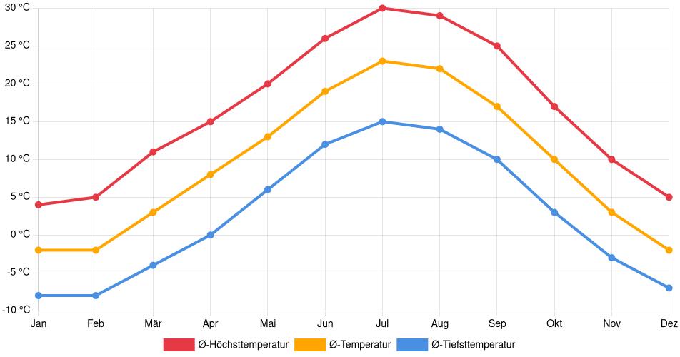 Temperaturverlauf in Fort Collins: Durchschnittstemperaturen der letzten 30 Jahre (1994–2024) nach Monat – Durchschnitt, Höchst- & Tiefstwerte der letzten 30 Jahre Liniendiagramm des Temperaturverlaufs in Fort Collins (Vereinigte Staaten) mit durchschnittlichen Temperaturen, Höchst- und Tiefstwerten pro Monat über die letzten 30 Jahre (1994–2024).