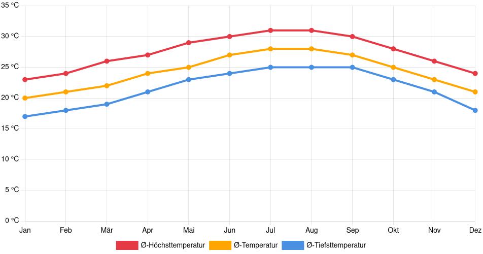 Temperaturverlauf in Fort Lauderdale: Durchschnittstemperaturen der letzten 30 Jahre (1994–2024) nach Monat – Durchschnitt, Höchst- & Tiefstwerte der letzten 30 Jahre Liniendiagramm des Temperaturverlaufs in Fort Lauderdale (Vereinigte Staaten) mit durchschnittlichen Temperaturen, Höchst- und Tiefstwerten pro Monat über die letzten 30 Jahre (1994–2024).