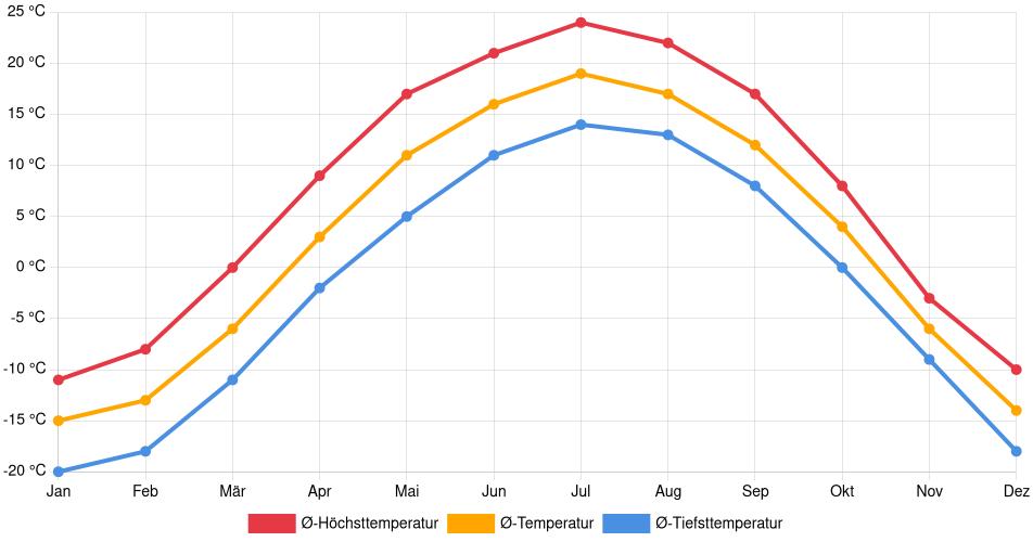Temperaturverlauf in Fort McMurray: Durchschnittstemperaturen der letzten 30 Jahre (1994–2024) nach Monat – Durchschnitt, Höchst- & Tiefstwerte der letzten 30 Jahre Liniendiagramm des Temperaturverlaufs in Fort McMurray (Kanada) mit durchschnittlichen Temperaturen, Höchst- und Tiefstwerten pro Monat über die letzten 30 Jahre (1994–2024).