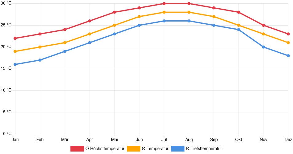 Temperaturverlauf in Fort Pierce: Durchschnittstemperaturen der letzten 30 Jahre (1994–2024) nach Monat – Durchschnitt, Höchst- & Tiefstwerte der letzten 30 Jahre Liniendiagramm des Temperaturverlaufs in Fort Pierce (Vereinigte Staaten) mit durchschnittlichen Temperaturen, Höchst- und Tiefstwerten pro Monat über die letzten 30 Jahre (1994–2024).