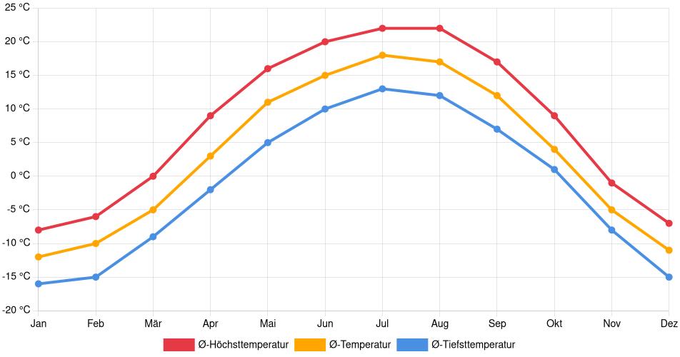 Temperaturverlauf in Fort Saskatchewan: Durchschnittstemperaturen der letzten 30 Jahre (1994–2024) nach Monat – Durchschnitt, Höchst- & Tiefstwerte der letzten 30 Jahre Liniendiagramm des Temperaturverlaufs in Fort Saskatchewan (Kanada) mit durchschnittlichen Temperaturen, Höchst- und Tiefstwerten pro Monat über die letzten 30 Jahre (1994–2024).