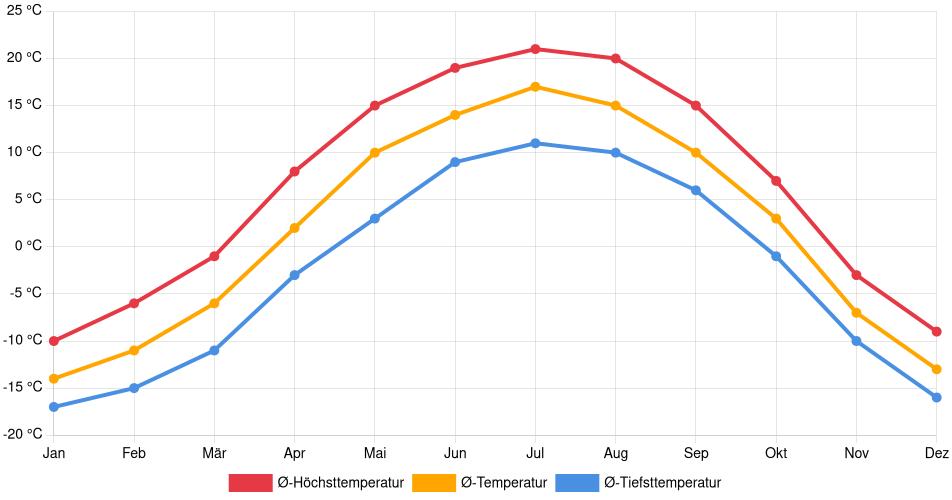 Temperaturverlauf in Fort St. John: Durchschnittstemperaturen der letzten 30 Jahre (1994–2024) nach Monat – Durchschnitt, Höchst- & Tiefstwerte der letzten 30 Jahre Liniendiagramm des Temperaturverlaufs in Fort St. John (Kanada) mit durchschnittlichen Temperaturen, Höchst- und Tiefstwerten pro Monat über die letzten 30 Jahre (1994–2024).