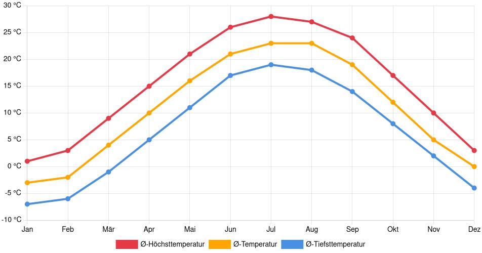 Temperaturverlauf in Fort Wayne: Durchschnittstemperaturen der letzten 30 Jahre (1994–2024) nach Monat – Durchschnitt, Höchst- & Tiefstwerte der letzten 30 Jahre Liniendiagramm des Temperaturverlaufs in Fort Wayne (Vereinigte Staaten) mit durchschnittlichen Temperaturen, Höchst- und Tiefstwerten pro Monat über die letzten 30 Jahre (1994–2024).