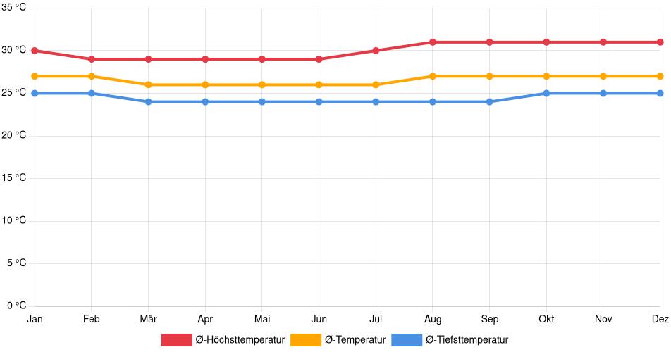 Temperaturverlauf in Fortaleza: Durchschnittstemperaturen der letzten 30 Jahre (1994–2024) nach Monat – Durchschnitt, Höchst- & Tiefstwerte der letzten 30 Jahre Liniendiagramm des Temperaturverlaufs in Fortaleza (Brasilien) mit durchschnittlichen Temperaturen, Höchst- und Tiefstwerten pro Monat über die letzten 30 Jahre (1994–2024).