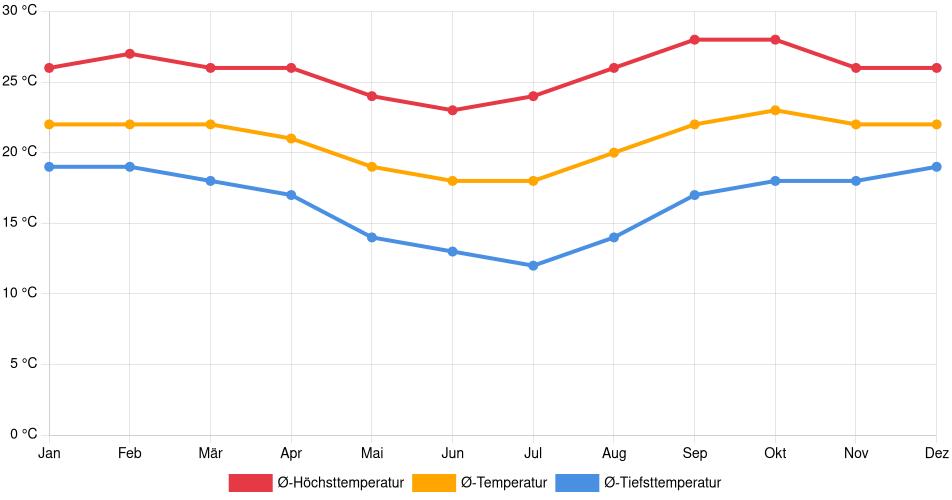 Temperaturverlauf in Franca: Durchschnittstemperaturen der letzten 30 Jahre (1994–2024) nach Monat – Durchschnitt, Höchst- & Tiefstwerte der letzten 30 Jahre Liniendiagramm des Temperaturverlaufs in Franca (Brasilien) mit durchschnittlichen Temperaturen, Höchst- und Tiefstwerten pro Monat über die letzten 30 Jahre (1994–2024).