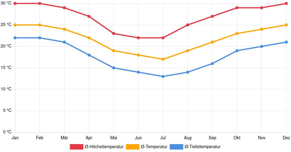Temperaturverlauf in Francisco Caballero Álvarez: Durchschnittstemperaturen der letzten 30 Jahre (1994–2024) nach Monat – Durchschnitt, Höchst- & Tiefstwerte der letzten 30 Jahre Liniendiagramm des Temperaturverlaufs in Francisco Caballero Álvarez (Paraguay) mit durchschnittlichen Temperaturen, Höchst- und Tiefstwerten pro Monat über die letzten 30 Jahre (1994–2024).