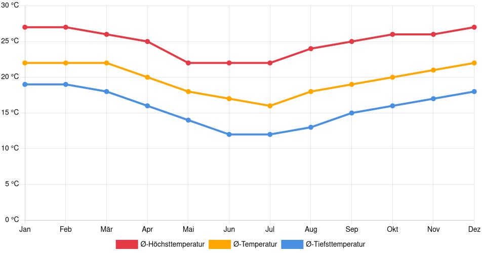 Temperaturverlauf in Franco da Rocha: Durchschnittstemperaturen der letzten 30 Jahre (1994–2024) nach Monat – Durchschnitt, Höchst- & Tiefstwerte der letzten 30 Jahre Liniendiagramm des Temperaturverlaufs in Franco da Rocha (Brasilien) mit durchschnittlichen Temperaturen, Höchst- und Tiefstwerten pro Monat über die letzten 30 Jahre (1994–2024).