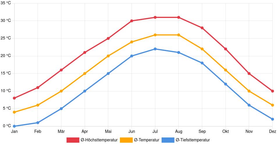 Temperaturverlauf in Franklin: Durchschnittstemperaturen der letzten 30 Jahre (1994–2024) nach Monat – Durchschnitt, Höchst- & Tiefstwerte der letzten 30 Jahre Liniendiagramm des Temperaturverlaufs in Franklin (Vereinigte Staaten) mit durchschnittlichen Temperaturen, Höchst- und Tiefstwerten pro Monat über die letzten 30 Jahre (1994–2024).