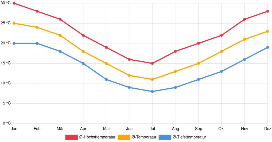Temperaturverlauf in Fray Bentos: Durchschnittstemperaturen der letzten 30 Jahre (1994–2024) nach Monat – Durchschnitt, Höchst- & Tiefstwerte der letzten 30 Jahre Liniendiagramm des Temperaturverlaufs in Fray Bentos (Uruguay) mit durchschnittlichen Temperaturen, Höchst- und Tiefstwerten pro Monat über die letzten 30 Jahre (1994–2024).