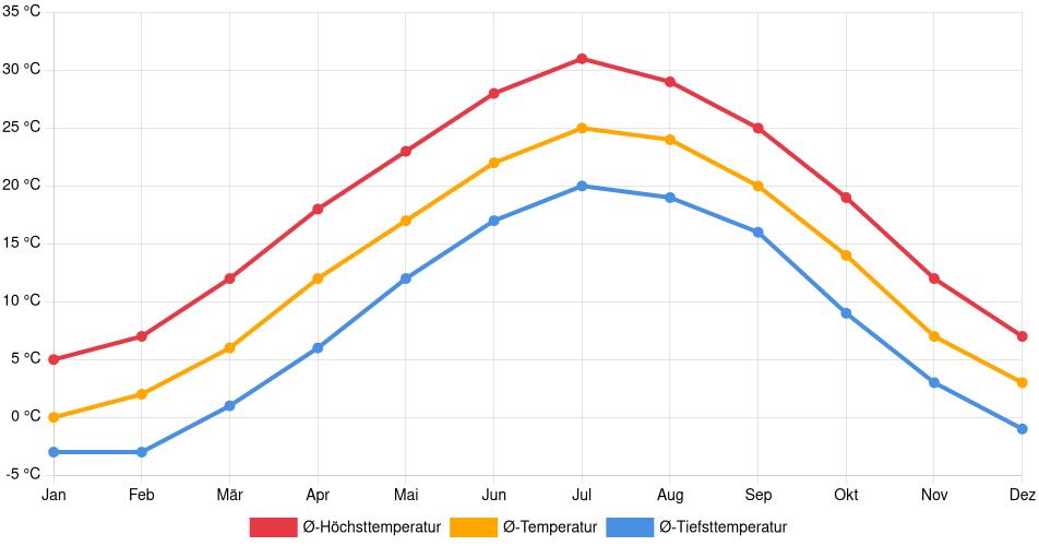 Temperaturverlauf in Frederick: Durchschnittstemperaturen der letzten 30 Jahre (1994–2024) nach Monat – Durchschnitt, Höchst- & Tiefstwerte der letzten 30 Jahre Liniendiagramm des Temperaturverlaufs in Frederick (Vereinigte Staaten) mit durchschnittlichen Temperaturen, Höchst- und Tiefstwerten pro Monat über die letzten 30 Jahre (1994–2024).