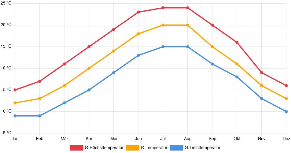 Temperaturverlauf in Freiburg im Breisgau: Durchschnittstemperaturen der letzten 30 Jahre (1994–2024) nach Monat – Durchschnitt, Höchst- & Tiefstwerte der letzten 30 Jahre Liniendiagramm des Temperaturverlaufs in Freiburg im Breisgau (Deutschland) mit durchschnittlichen Temperaturen, Höchst- und Tiefstwerten pro Monat über die letzten 30 Jahre (1994–2024).