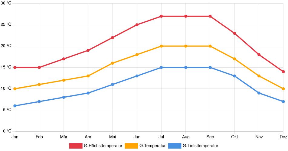 Temperaturverlauf in Fremont (California): Durchschnittstemperaturen der letzten 30 Jahre (1994–2024) nach Monat – Durchschnitt, Höchst- & Tiefstwerte der letzten 30 Jahre Liniendiagramm des Temperaturverlaufs in Fremont (California) (Vereinigte Staaten) mit durchschnittlichen Temperaturen, Höchst- und Tiefstwerten pro Monat über die letzten 30 Jahre (1994–2024).