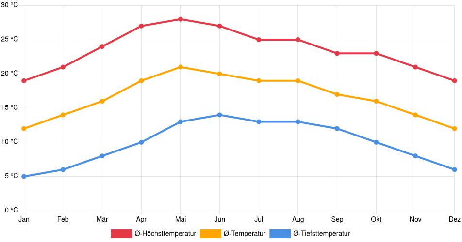 Temperaturverlauf in Fresnillo: Durchschnittstemperaturen der letzten 30 Jahre (1994–2024) nach Monat – Durchschnitt, Höchst- & Tiefstwerte der letzten 30 Jahre Liniendiagramm des Temperaturverlaufs in Fresnillo (Mexiko) mit durchschnittlichen Temperaturen, Höchst- und Tiefstwerten pro Monat über die letzten 30 Jahre (1994–2024).